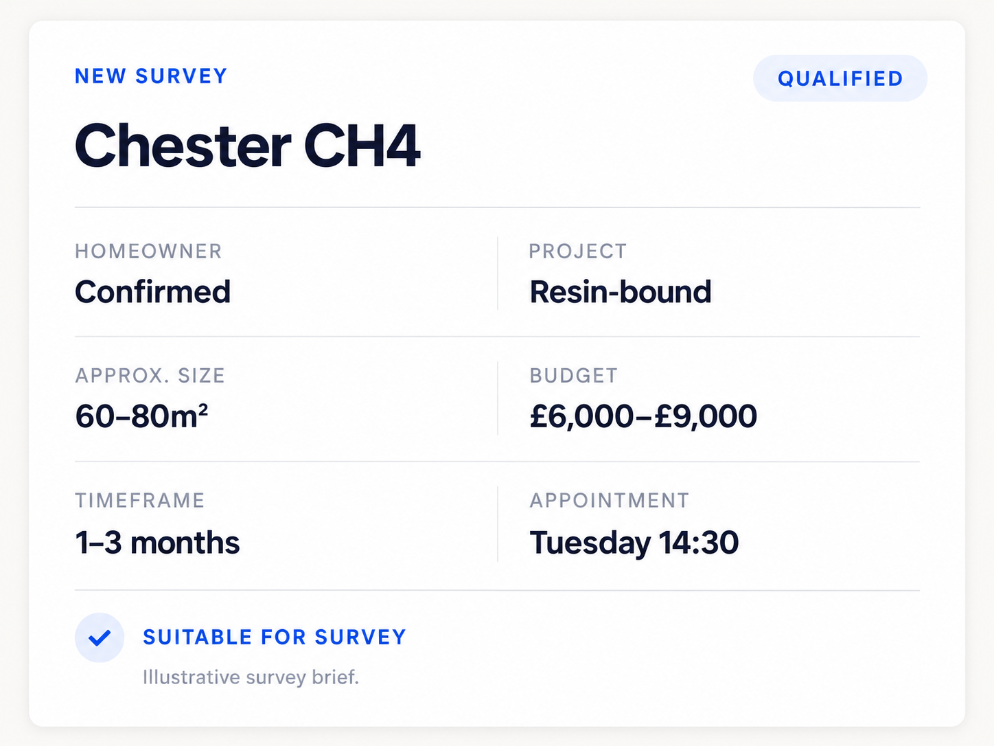 Example qualified survey card for Chester CH4, showing homeowner, project, size, budget, timeframe and appointment details